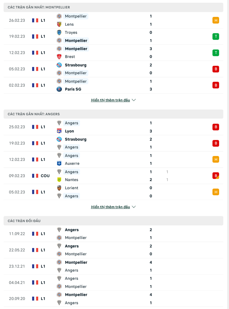 Nhận định, soi kèo Montpellier vs Angers, 21h00 ngày 5/3: Quà cho chủ nhà - Ảnh 2