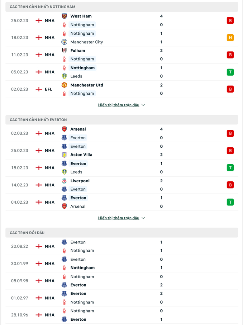 Nhận định, soi kèo Nottingham Forest vs Everton, 21h00 ngày 5/3: Sức mạnh sân nhà - Ảnh 2