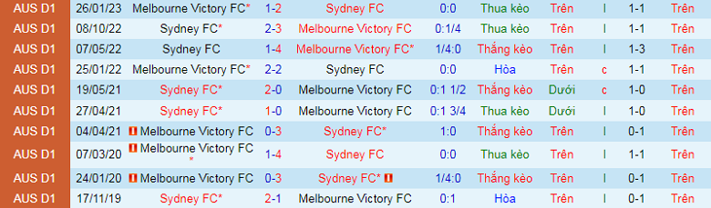 Nhận định, soi kèo Sydney vs Melbourne Victory, 15h45 ngày 4/3: Chưa qua khủng hoảng - Ảnh 3