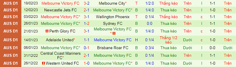 Nhận định, soi kèo Sydney vs Melbourne Victory, 15h45 ngày 4/3: Chưa qua khủng hoảng - Ảnh 5