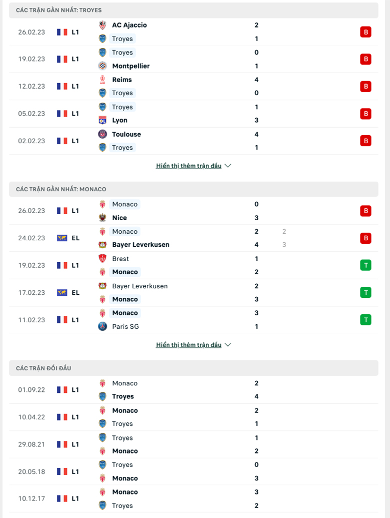 Nhận định, soi kèo Troyes vs Monaco, 19h00 ngày 5/3: Chưa thoát khủng hoảng - Ảnh 2