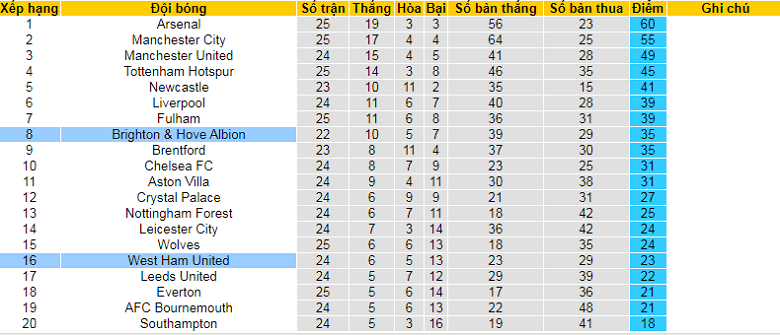 Nhận định, soi kèo West Ham vs Brighton, 22h00 ngày 4/3: Điểm tựa sân nhà - Ảnh 4
