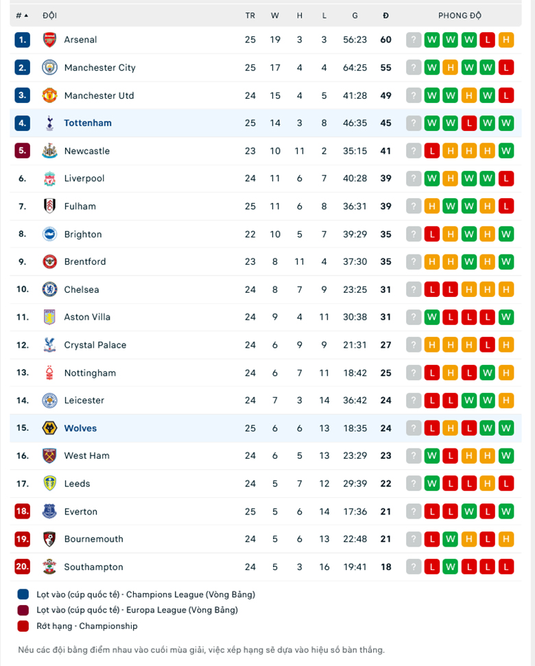 Nhận định, soi kèo Wolves vs Tottenham, 22h00 ngày 4/3: Xây chắc Top 4 - Ảnh 1