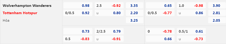 Nhận định, soi kèo Wolves vs Tottenham, 22h00 ngày 4/3: Xây chắc Top 4 - Ảnh 3