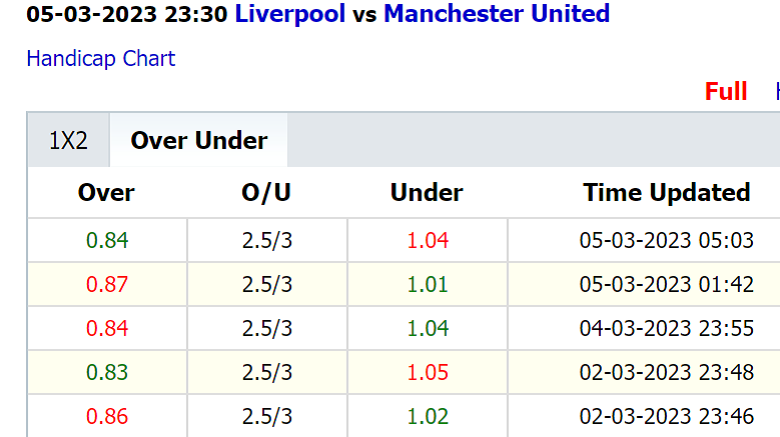 Biến động tỷ lệ kèo nhà cái Liverpool vs MU, 23h30 ngày 5/3 - Ảnh 3