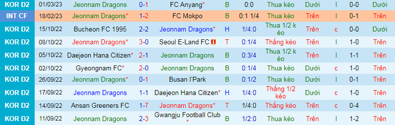 Nhận định, soi kèo Dragons vs Gyeongnam, 14h00 ngày 5/3: Chủ nhà yếu thế - Ảnh 2
