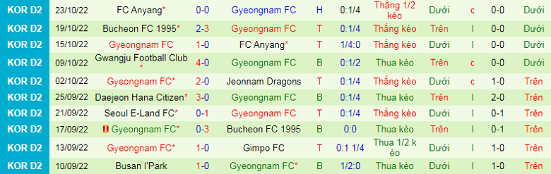 Nhận định, soi kèo Dragons vs Gyeongnam, 14h00 ngày 5/3: Chủ nhà yếu thế - Ảnh 3