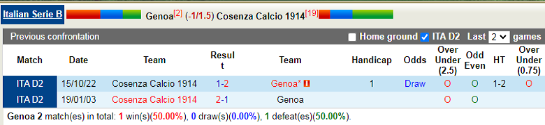 Nhận định, soi kèo Genoa vs Cosenza, 2h30 ngày 7/3: Mệnh lệnh phải thắng - Ảnh 2