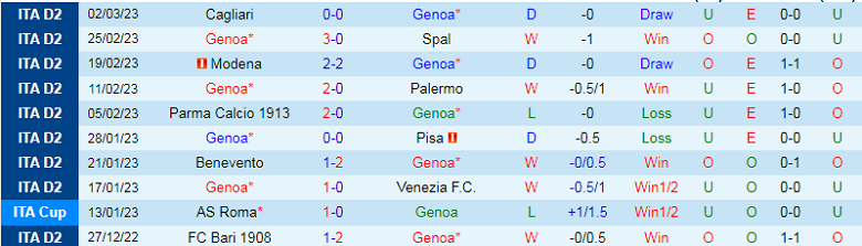 Nhận định, soi kèo Genoa vs Cosenza, 2h30 ngày 7/3: Mệnh lệnh phải thắng - Ảnh 4
