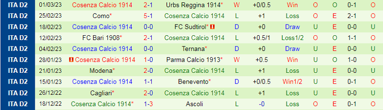 Nhận định, soi kèo Genoa vs Cosenza, 2h30 ngày 7/3: Mệnh lệnh phải thắng - Ảnh 5