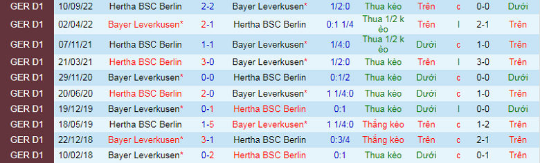 Nhận định, soi kèo Leverkusen vs Hertha Berlin, 21h30 ngày 5/3: Con mồi dế bắt - Ảnh 3
