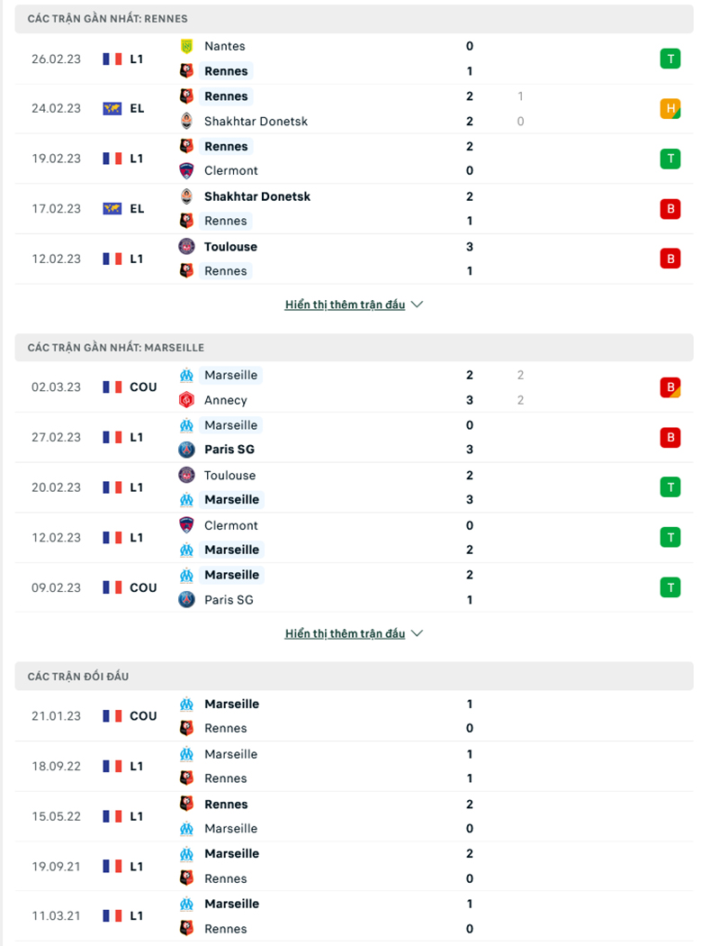 Nhận định, soi kèo Rennes vs Marseille, 2h45 ngày 6/3: Khác biệt ở hàng công - Ảnh 3