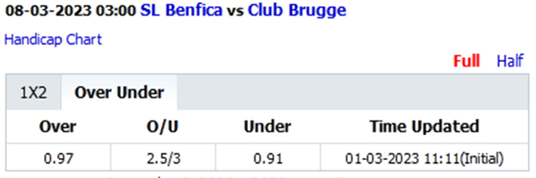 Biến động tỷ lệ kèo nhà cái Benfica vs Club Brugge, 3h00 ngày 8/3 - Ảnh 3