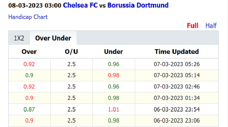 Biến động tỷ lệ kèo nhà cái Chelsea vs Dortmund, 03h00 ngày 8/3 - Ảnh 3