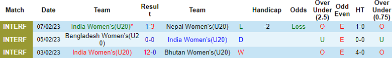 Nhận định, soi kèo U20 nữ Ấn Độ vs U20 nữ Singapore, 15h00 ngày 07/03: Nhọc nhằn mở màn - Ảnh 2