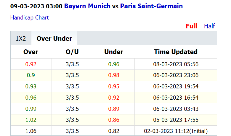 Biến động tỷ lệ kèo nhà cái Bayern Munich vs PSG, 03h00 ngày 9/3 - Ảnh 3