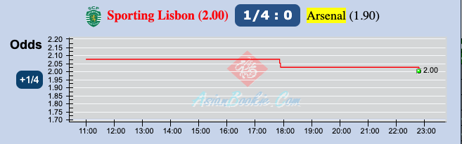 Biến động tỷ lệ kèo nhà cái Sporting Lisbon vs Arsenal, 0h45 ngày 10/3 - Ảnh 1