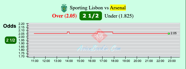 Biến động tỷ lệ kèo nhà cái Sporting Lisbon vs Arsenal, 0h45 ngày 10/3 - Ảnh 2