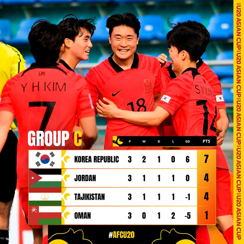 Kết quả lượt cuối bảng C U20 châu Á 2023: Không xuất hiện bất ngờ, Hàn Quốc cùng Jordan đi tiếp - Ảnh 3
