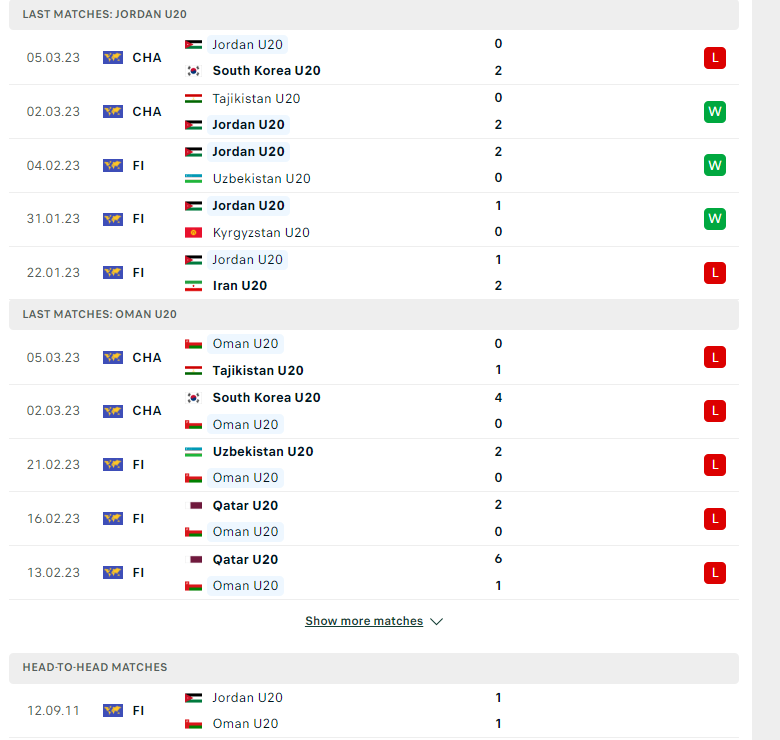Nhận định, soi kèo U20 Jordan vs U20 Oman, 19h00 ngày 08/03: Không thể bỏ lỡ - Ảnh 2