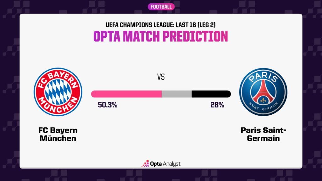 Siêu máy tính dự đoán kết quả Bayern vs PSG, 03h00 ngày 9/3 - Ảnh 1