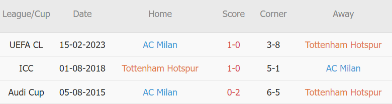 Soi kèo phạt góc Tottenham vs AC Milan, 03h00 ngày 09/03 - Ảnh 2