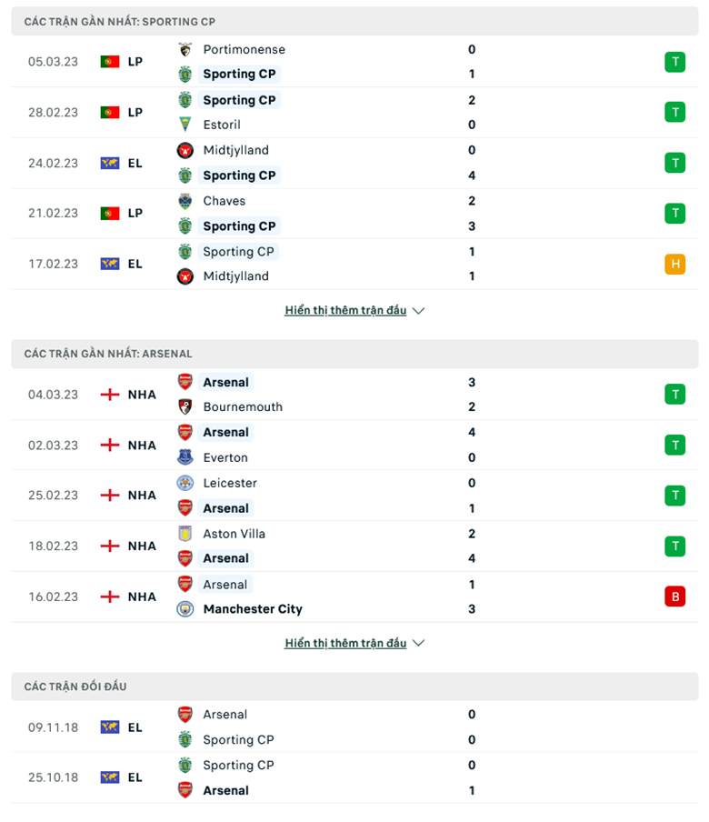 Tỷ lệ kèo hiệp 1 Sporting Lisbon vs Arsenal, 0h45 ngày 10/3 - Ảnh 2