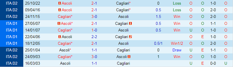 Nhận định, soi kèo Cagliari vs Ascoli, 2h30 ngày 11/3: Còn nước, còn tát - Ảnh 5