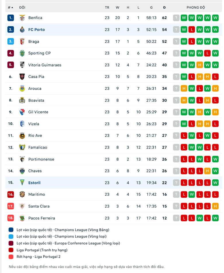 Nhận định, soi kèo Porto vs Estoril, 3h15 ngày 11/3: Mồi ngon khó bỏ - Ảnh 1