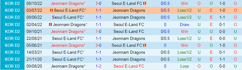 Nhận định, soi kèo Seoul E-Land vs Jeonnam Dragons, 11h30 ngày 11/3: Văn Toàn tỏa sáng? - Ảnh 4