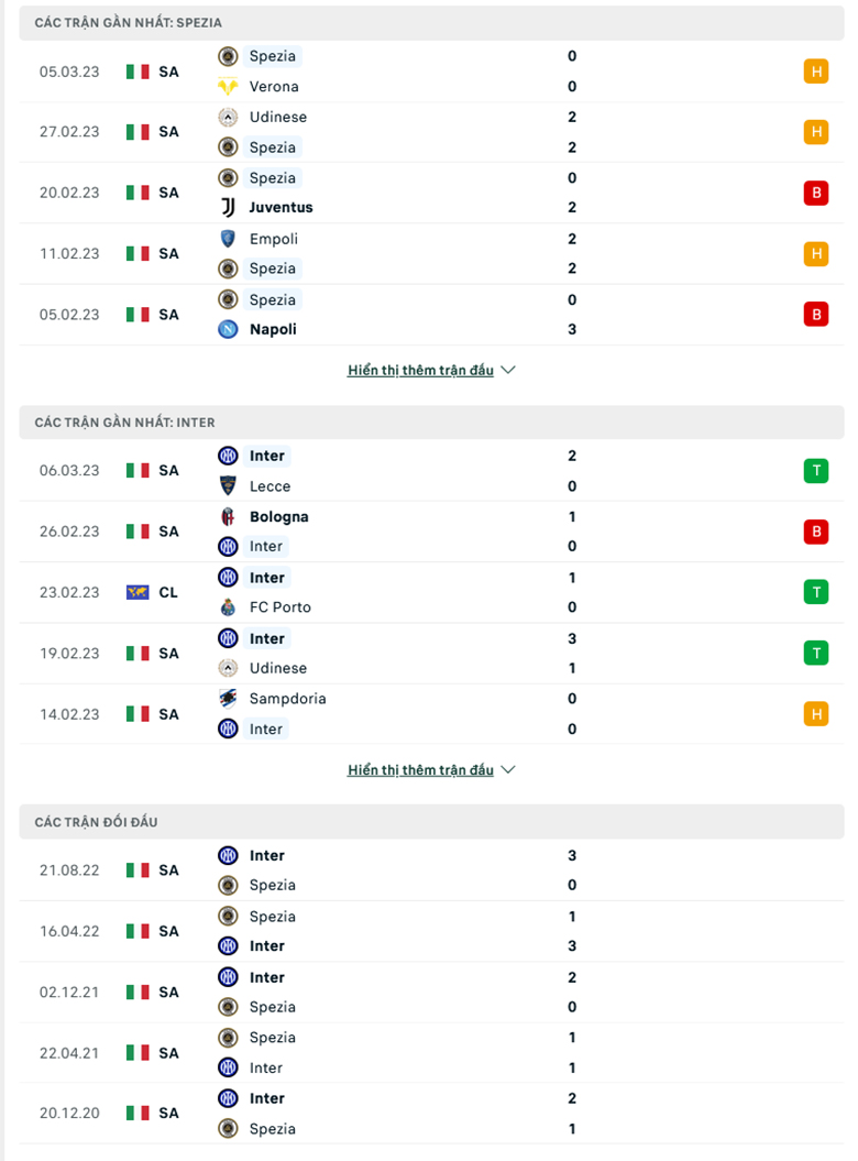 Tỷ lệ kèo hiệp 1 Spezia vs Inter Milan, 2h45 ngày 11/3 - Ảnh 3