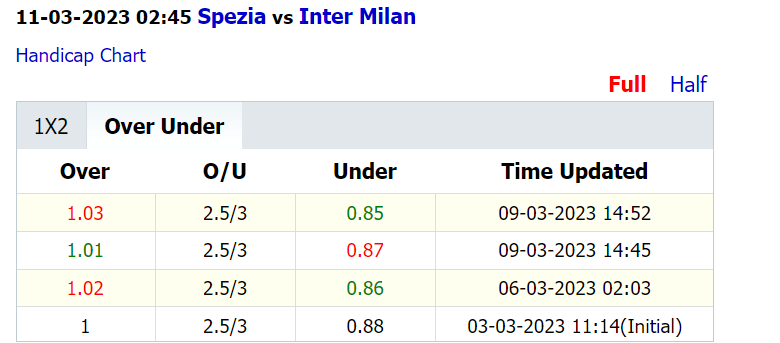 Biến động tỷ lệ kèo nhà cái Spezia vs Inter Milan, 02h45 ngày 11/3 - Ảnh 3