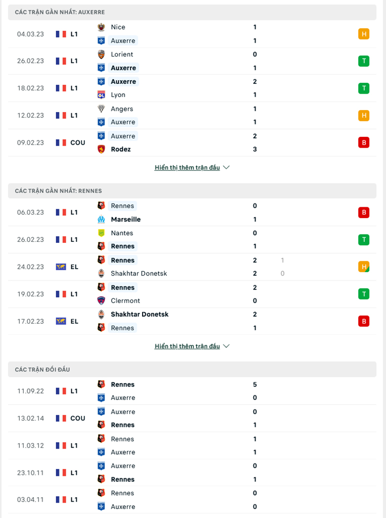 Nhận định, soi kèo Auxerre vs Rennes, 23h00 ngày 11/3: Lỗ lực vượt khó - Ảnh 2