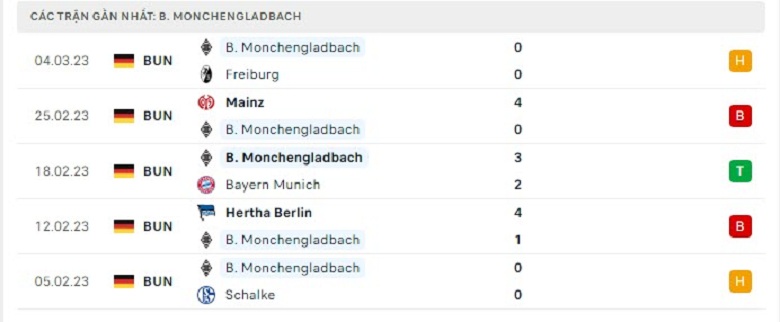 Nhận định, soi kèo Leipzig vs Monchengladbach, 21h30 ngày 11/3: Mệnh lệnh phải thắng - Ảnh 5