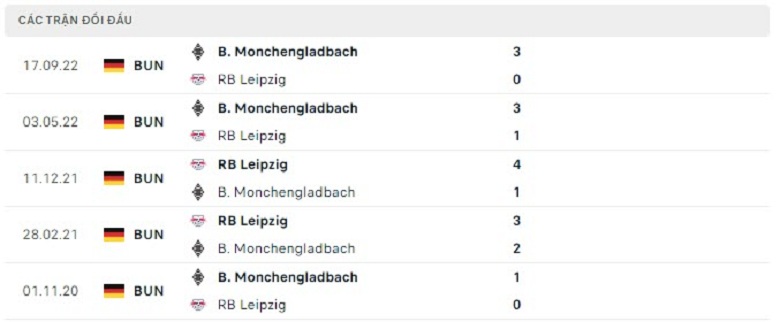 Nhận định, soi kèo Leipzig vs Monchengladbach, 21h30 ngày 11/3: Mệnh lệnh phải thắng - Ảnh 6