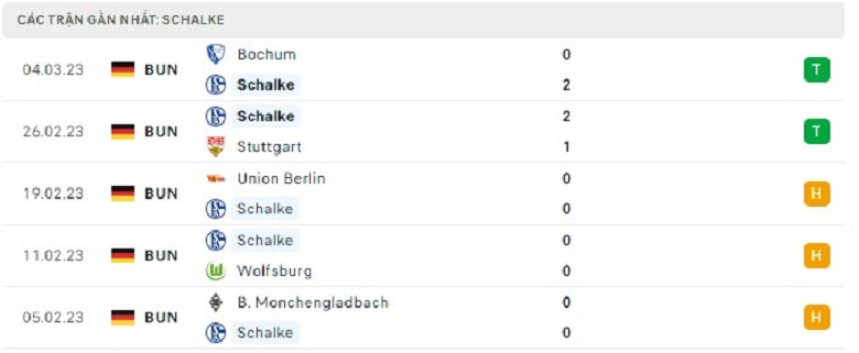 Nhận định, soi kèo Schalke vs Dortmund, 0h30 ngày 12/3: Cẩn thận củi lửa - Ảnh 1