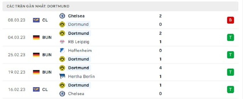 Nhận định, soi kèo Schalke vs Dortmund, 0h30 ngày 12/3: Cẩn thận củi lửa - Ảnh 3
