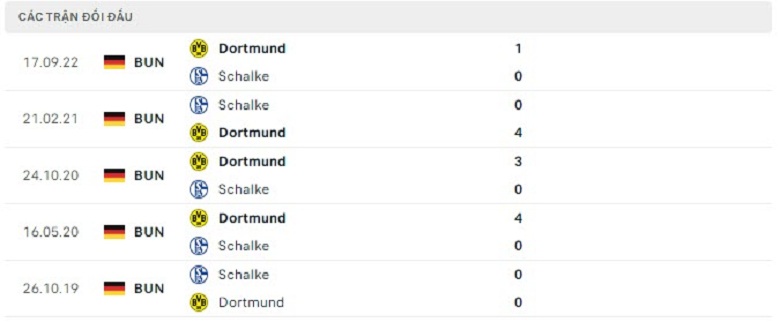 Nhận định, soi kèo Schalke vs Dortmund, 0h30 ngày 12/3: Cẩn thận củi lửa - Ảnh 4