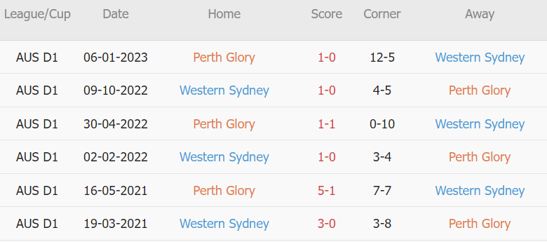 Soi kèo phạt góc Perth Glory vs WS Wanderers, 18h00 ngày 10/03 - Ảnh 2