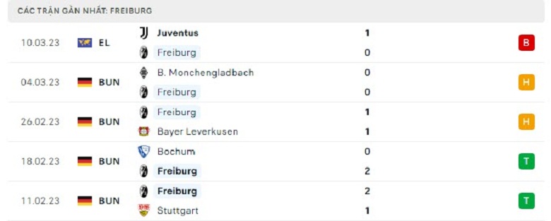 Nhận định, soi kèo Freiburg vs Hoffenheim, 21h30 ngày 12/3: Bứt phá vào top 4 - Ảnh 1