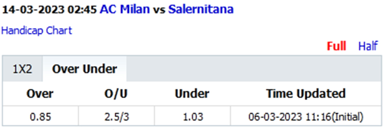 Biến động tỷ lệ kèo nhà cái AC Milan vs Salernitana, 2h45 ngày 14/3 - Ảnh 2