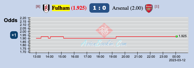 Biến động tỷ lệ kèo nhà cái Fulham vs Arsenal, 21h00 ngày 12/3 - Ảnh 2