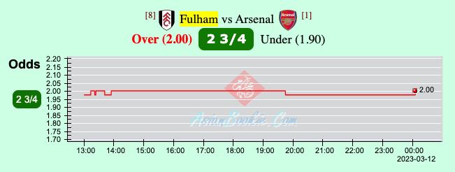 Biến động tỷ lệ kèo nhà cái Fulham vs Arsenal, 21h00 ngày 12/3 - Ảnh 3