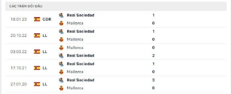 Nhận định, soi kèo Mallorca vs Sociedad, 20h00 ngày 12/3: Chủ nhà lâm nguy - Ảnh 6