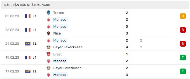 Nhận định, soi kèo Monaco vs Reims, 23h05 ngày 12/3: Khó nhằn - Ảnh 3