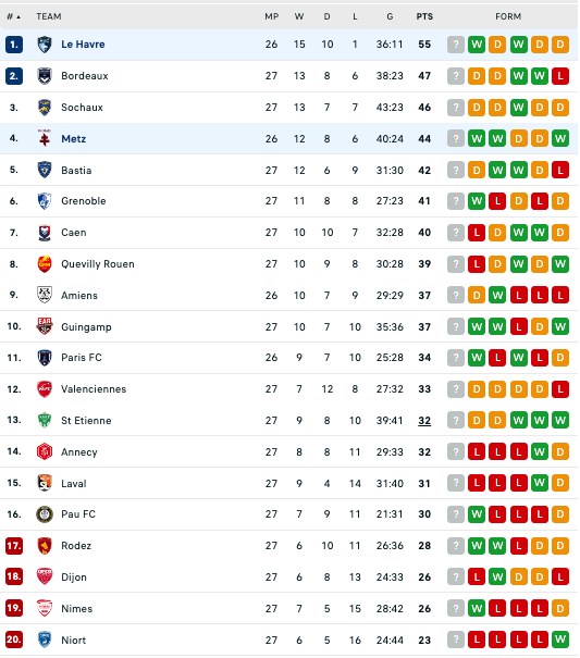 Nhận định, soi kèo Metz vs Le Havre, 2h45 ngày 14/3:  - Ảnh 4