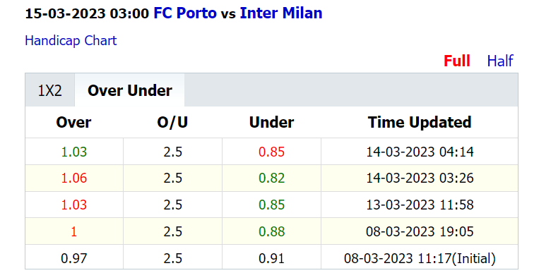Biến động tỷ lệ kèo nhà cái Porto vs Inter Milan, 03h00 ngày 15/3 - Ảnh 3