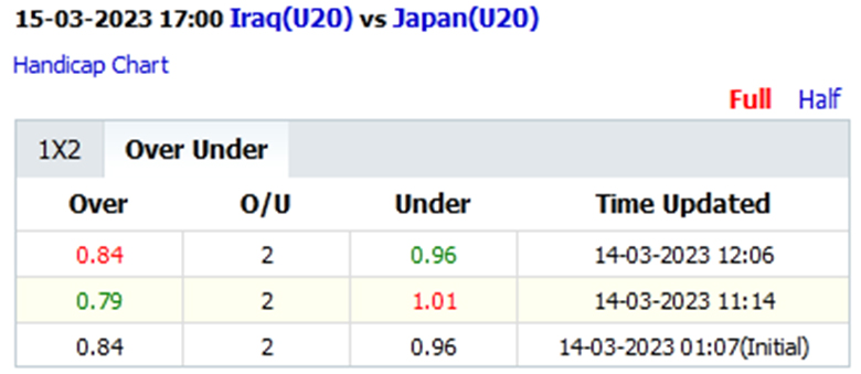 Biến động tỷ lệ kèo nhà cái U20 Iraq vs U20 Nhật Bản, 17h00 ngày 15/3 - Ảnh 3