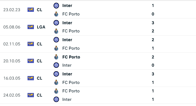 Thành tích, lịch sử đối đầu Porto vs Inter Milan, 03h00 ngày 15/3 - Ảnh 1