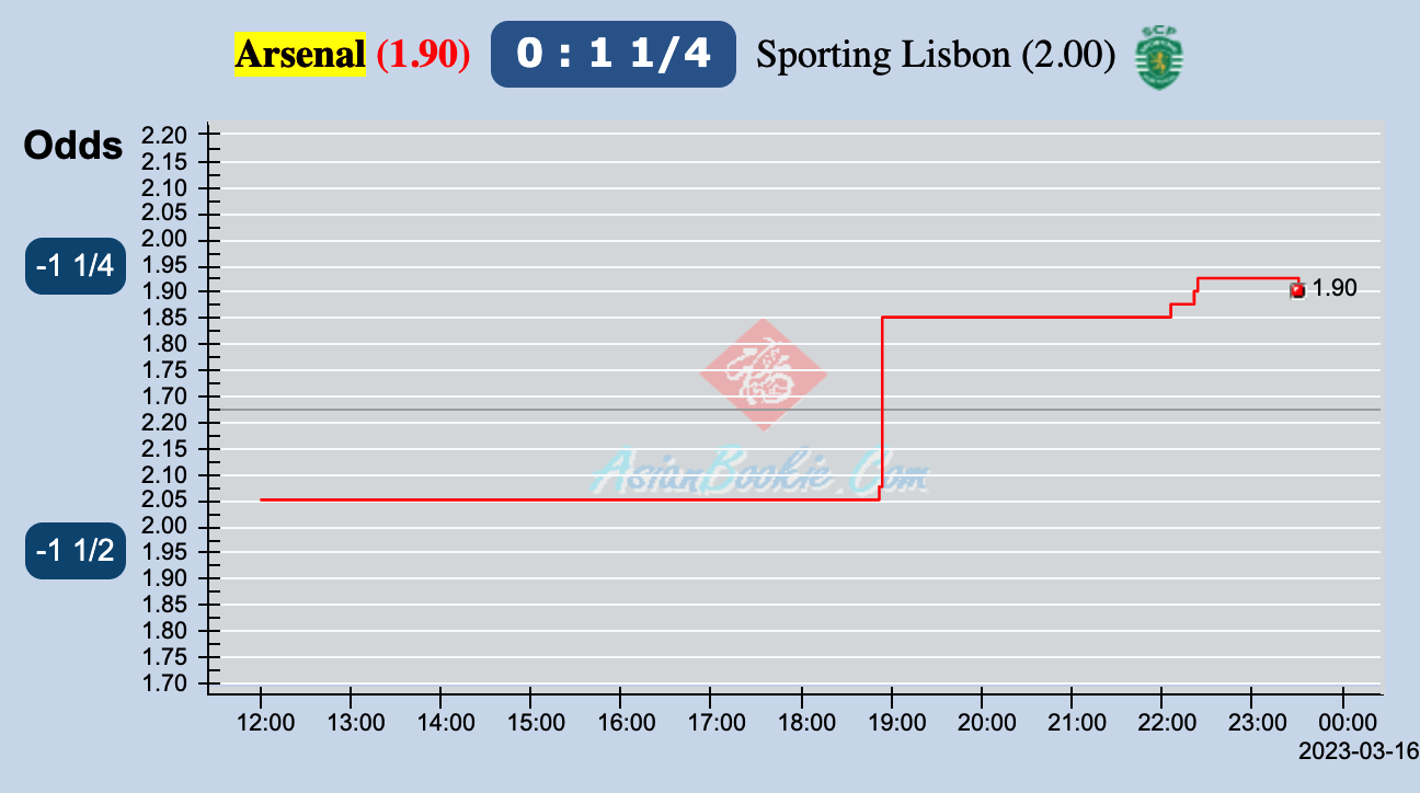 Biến động tỷ lệ kèo nhà cái Arsenal vs Sporting Lisbon, 3h00 ngày 17/3 - Ảnh 1